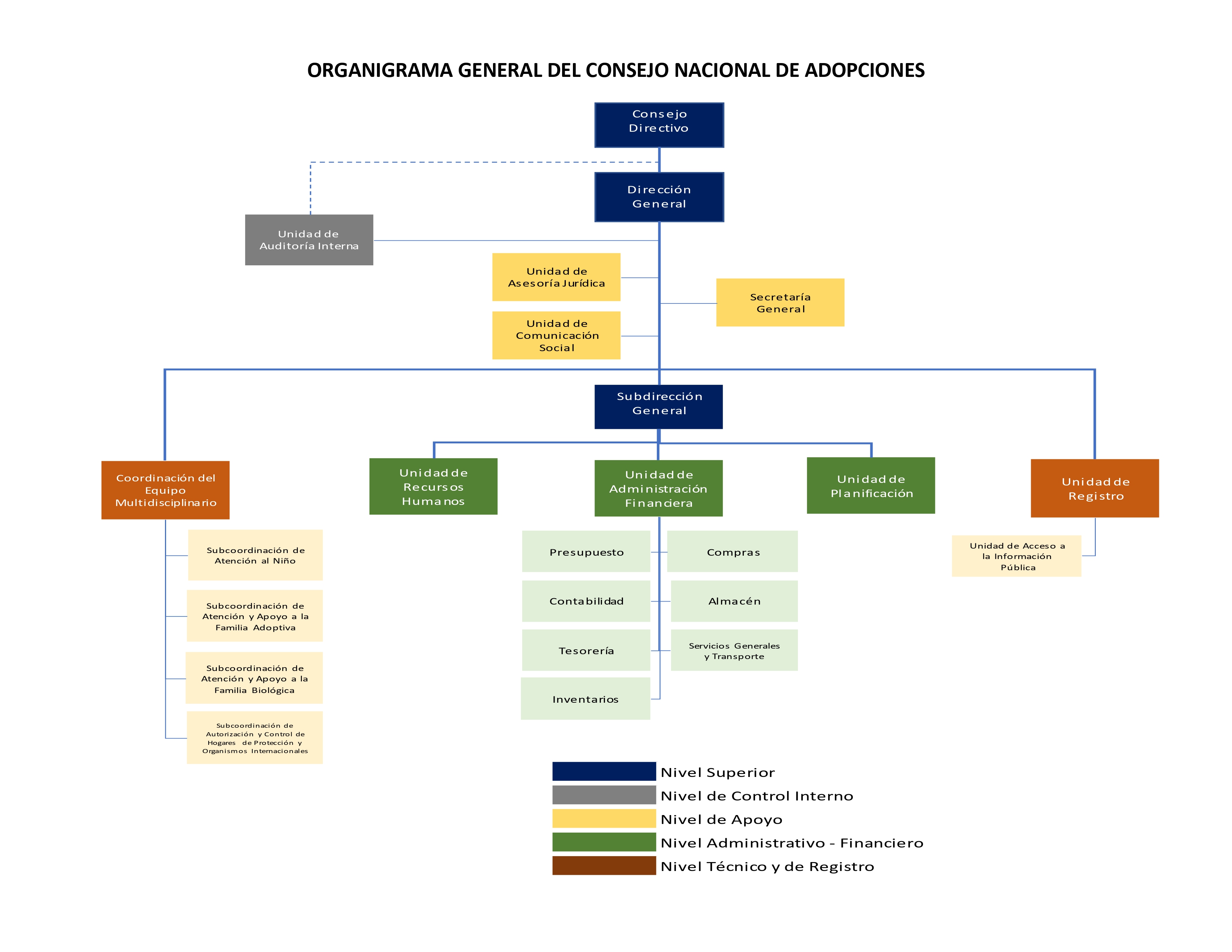 Organigrama Institucional